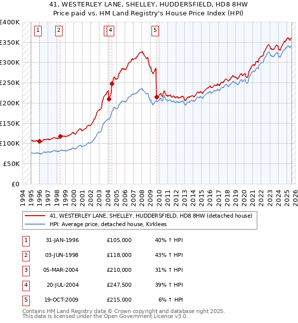 41, WESTERLEY LANE, SHELLEY, HUDDERSFIELD, HD8 8HW: Price paid vs HM Land Registry's House Price Index
