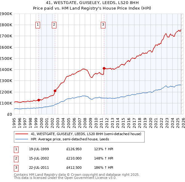 41, WESTGATE, GUISELEY, LEEDS, LS20 8HH: Price paid vs HM Land Registry's House Price Index