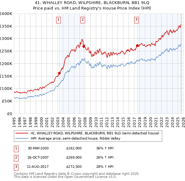 41, WHALLEY ROAD, WILPSHIRE, BLACKBURN, BB1 9LQ: Price paid vs HM Land Registry's House Price Index