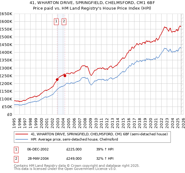 41, WHARTON DRIVE, SPRINGFIELD, CHELMSFORD, CM1 6BF: Price paid vs HM Land Registry's House Price Index