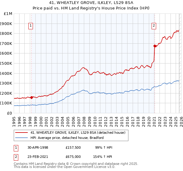 41, WHEATLEY GROVE, ILKLEY, LS29 8SA: Price paid vs HM Land Registry's House Price Index