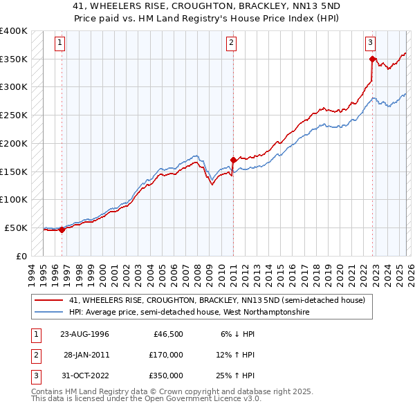 41, WHEELERS RISE, CROUGHTON, BRACKLEY, NN13 5ND: Price paid vs HM Land Registry's House Price Index