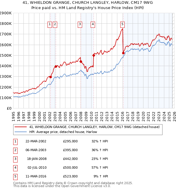 41, WHIELDON GRANGE, CHURCH LANGLEY, HARLOW, CM17 9WG: Price paid vs HM Land Registry's House Price Index