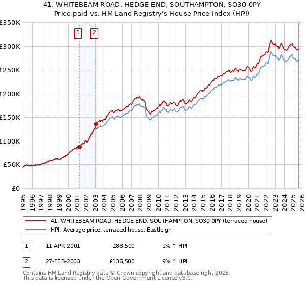 41, WHITEBEAM ROAD, HEDGE END, SOUTHAMPTON, SO30 0PY: Price paid vs HM Land Registry's House Price Index