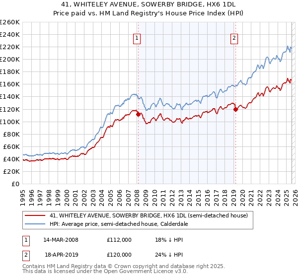 41, WHITELEY AVENUE, SOWERBY BRIDGE, HX6 1DL: Price paid vs HM Land Registry's House Price Index