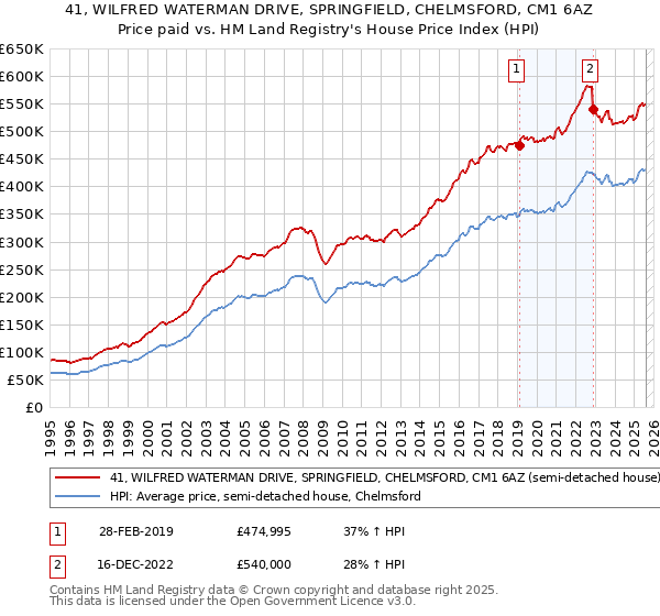 41, WILFRED WATERMAN DRIVE, SPRINGFIELD, CHELMSFORD, CM1 6AZ: Price paid vs HM Land Registry's House Price Index
