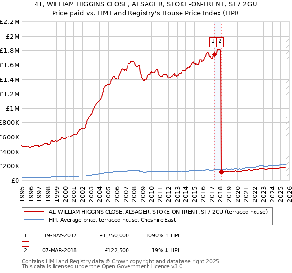 41, WILLIAM HIGGINS CLOSE, ALSAGER, STOKE-ON-TRENT, ST7 2GU: Price paid vs HM Land Registry's House Price Index