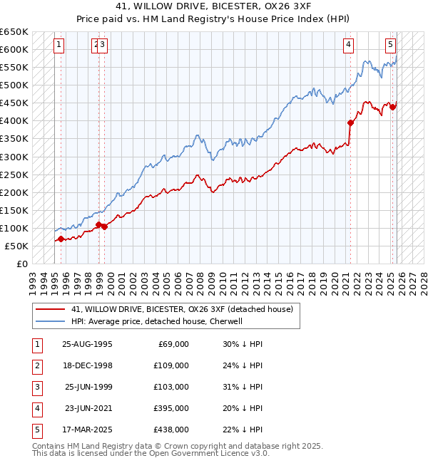 41, WILLOW DRIVE, BICESTER, OX26 3XF: Price paid vs HM Land Registry's House Price Index