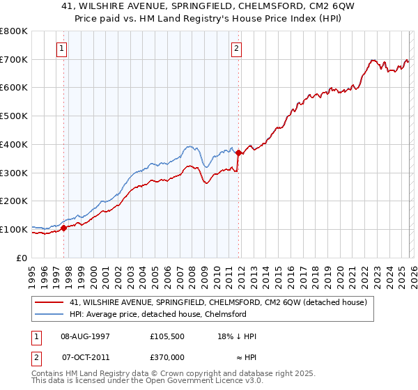 41, WILSHIRE AVENUE, SPRINGFIELD, CHELMSFORD, CM2 6QW: Price paid vs HM Land Registry's House Price Index