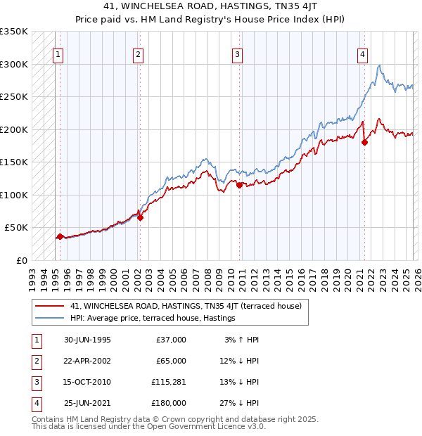 41, WINCHELSEA ROAD, HASTINGS, TN35 4JT: Price paid vs HM Land Registry's House Price Index