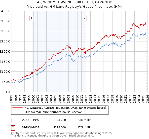 41, WINDMILL AVENUE, BICESTER, OX26 3DY: Price paid vs HM Land Registry's House Price Index