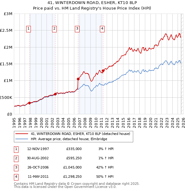 41, WINTERDOWN ROAD, ESHER, KT10 8LP: Price paid vs HM Land Registry's House Price Index