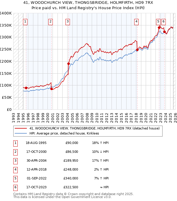 41, WOODCHURCH VIEW, THONGSBRIDGE, HOLMFIRTH, HD9 7RX: Price paid vs HM Land Registry's House Price Index