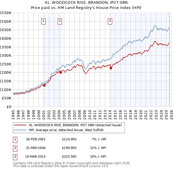41, WOODCOCK RISE, BRANDON, IP27 0BN: Price paid vs HM Land Registry's House Price Index