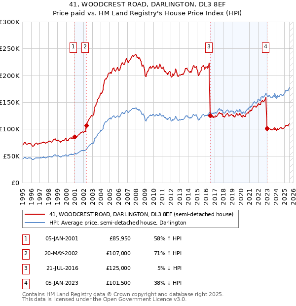 41, WOODCREST ROAD, DARLINGTON, DL3 8EF: Price paid vs HM Land Registry's House Price Index