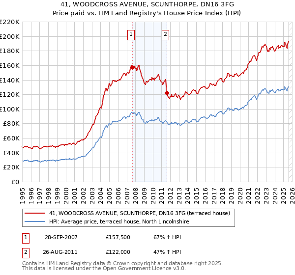 41, WOODCROSS AVENUE, SCUNTHORPE, DN16 3FG: Price paid vs HM Land Registry's House Price Index