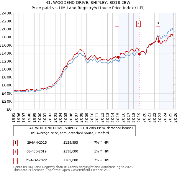 41, WOODEND DRIVE, SHIPLEY, BD18 2BW: Price paid vs HM Land Registry's House Price Index