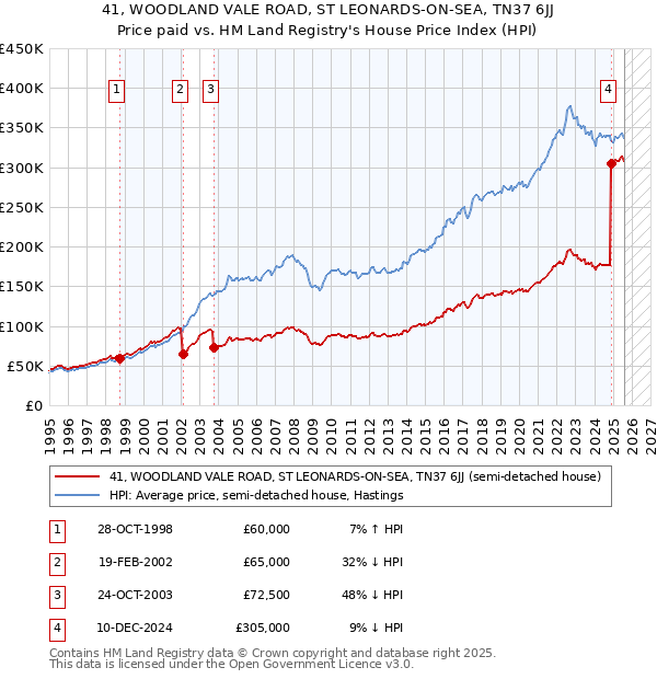 41, WOODLAND VALE ROAD, ST LEONARDS-ON-SEA, TN37 6JJ: Price paid vs HM Land Registry's House Price Index