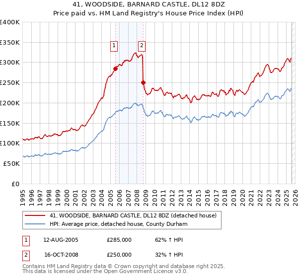 41, WOODSIDE, BARNARD CASTLE, DL12 8DZ: Price paid vs HM Land Registry's House Price Index