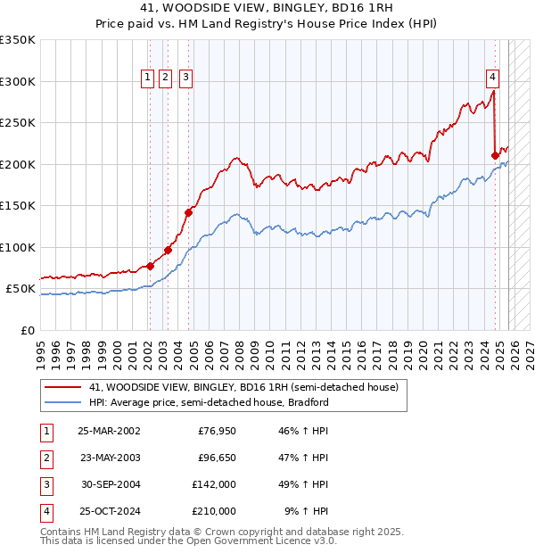 41, WOODSIDE VIEW, BINGLEY, BD16 1RH: Price paid vs HM Land Registry's House Price Index