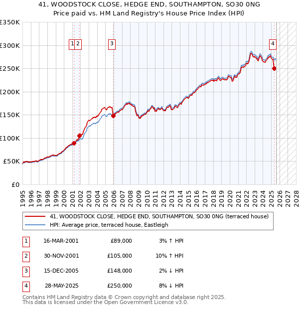 41, WOODSTOCK CLOSE, HEDGE END, SOUTHAMPTON, SO30 0NG: Price paid vs HM Land Registry's House Price Index