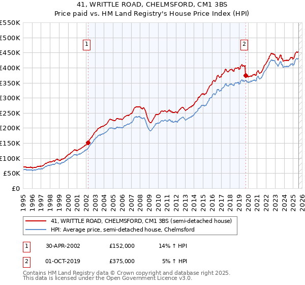 41, WRITTLE ROAD, CHELMSFORD, CM1 3BS: Price paid vs HM Land Registry's House Price Index