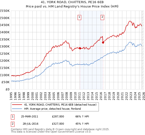 41, YORK ROAD, CHATTERIS, PE16 6EB: Price paid vs HM Land Registry's House Price Index