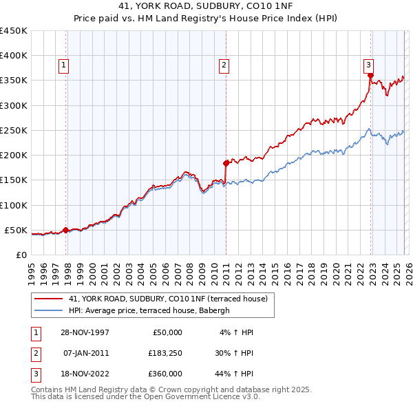 41, YORK ROAD, SUDBURY, CO10 1NF: Price paid vs HM Land Registry's House Price Index