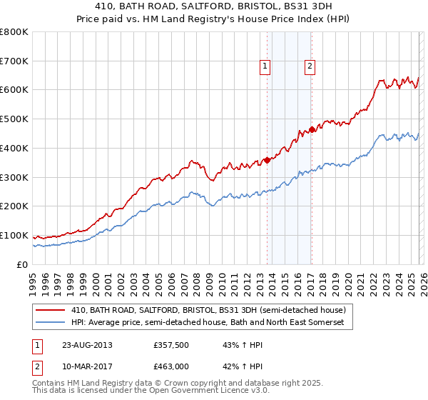 410, BATH ROAD, SALTFORD, BRISTOL, BS31 3DH: Price paid vs HM Land Registry's House Price Index