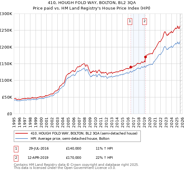 410, HOUGH FOLD WAY, BOLTON, BL2 3QA: Price paid vs HM Land Registry's House Price Index