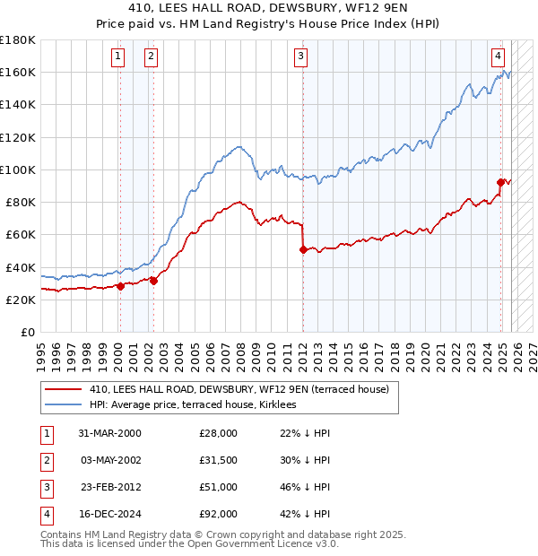 410, LEES HALL ROAD, DEWSBURY, WF12 9EN: Price paid vs HM Land Registry's House Price Index