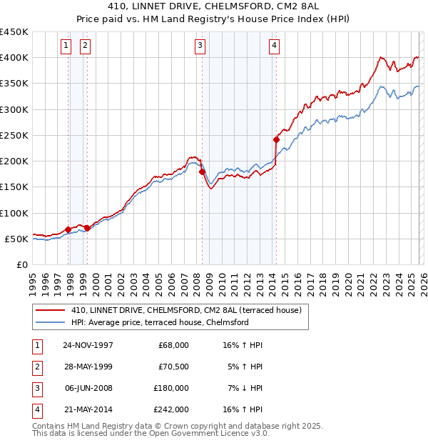 410, LINNET DRIVE, CHELMSFORD, CM2 8AL: Price paid vs HM Land Registry's House Price Index