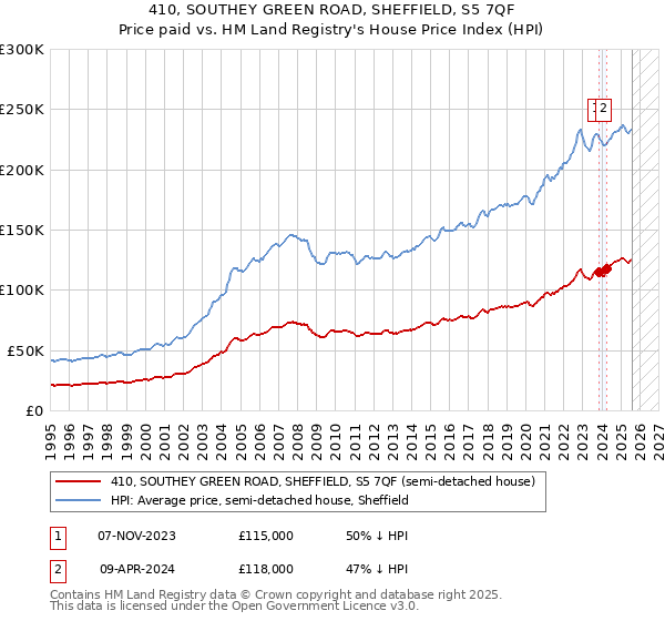 410, SOUTHEY GREEN ROAD, SHEFFIELD, S5 7QF: Price paid vs HM Land Registry's House Price Index