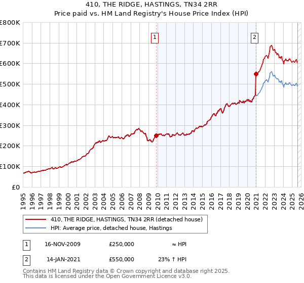 410, THE RIDGE, HASTINGS, TN34 2RR: Price paid vs HM Land Registry's House Price Index