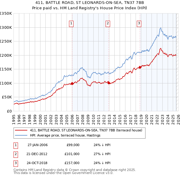 411, BATTLE ROAD, ST LEONARDS-ON-SEA, TN37 7BB: Price paid vs HM Land Registry's House Price Index