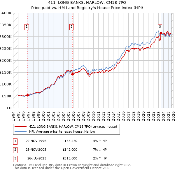 411, LONG BANKS, HARLOW, CM18 7PQ: Price paid vs HM Land Registry's House Price Index