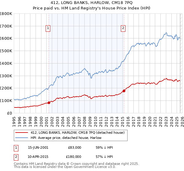 412, LONG BANKS, HARLOW, CM18 7PQ: Price paid vs HM Land Registry's House Price Index