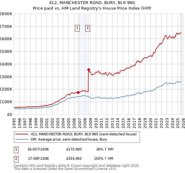 412, MANCHESTER ROAD, BURY, BL9 9NS: Price paid vs HM Land Registry's House Price Index