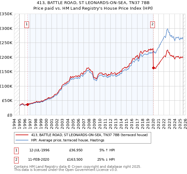 413, BATTLE ROAD, ST LEONARDS-ON-SEA, TN37 7BB: Price paid vs HM Land Registry's House Price Index