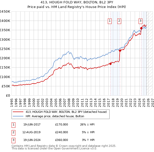 413, HOUGH FOLD WAY, BOLTON, BL2 3PY: Price paid vs HM Land Registry's House Price Index