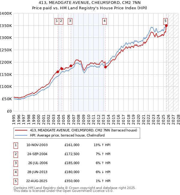 413, MEADGATE AVENUE, CHELMSFORD, CM2 7NN: Price paid vs HM Land Registry's House Price Index