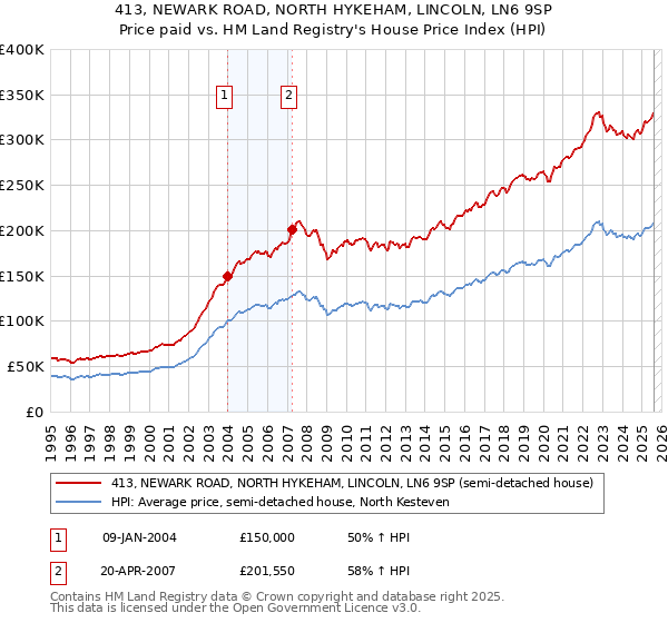 413, NEWARK ROAD, NORTH HYKEHAM, LINCOLN, LN6 9SP: Price paid vs HM Land Registry's House Price Index