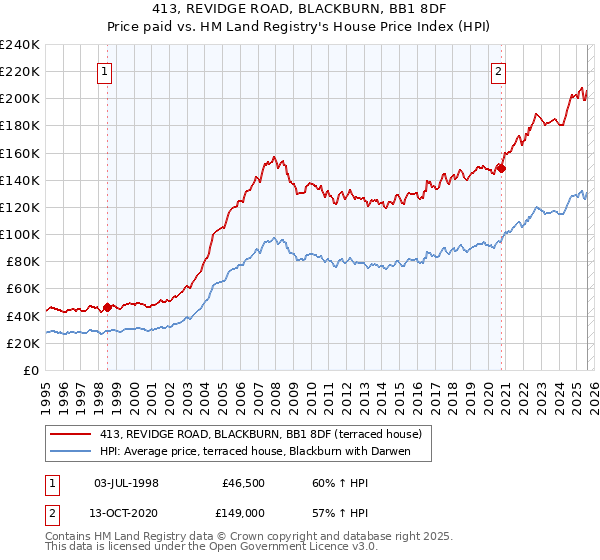 413, REVIDGE ROAD, BLACKBURN, BB1 8DF: Price paid vs HM Land Registry's House Price Index