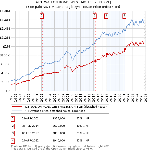413, WALTON ROAD, WEST MOLESEY, KT8 2EJ: Price paid vs HM Land Registry's House Price Index