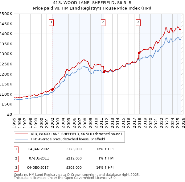 413, WOOD LANE, SHEFFIELD, S6 5LR: Price paid vs HM Land Registry's House Price Index