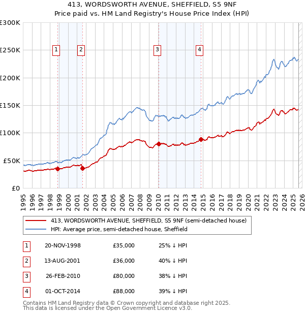 413, WORDSWORTH AVENUE, SHEFFIELD, S5 9NF: Price paid vs HM Land Registry's House Price Index