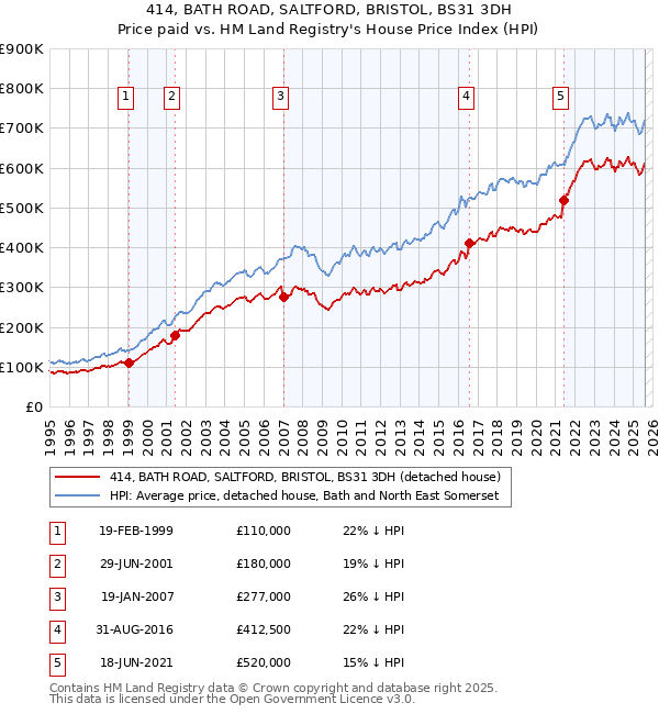 414, BATH ROAD, SALTFORD, BRISTOL, BS31 3DH: Price paid vs HM Land Registry's House Price Index
