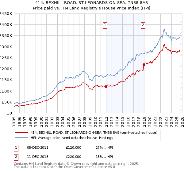 414, BEXHILL ROAD, ST LEONARDS-ON-SEA, TN38 8AS: Price paid vs HM Land Registry's House Price Index