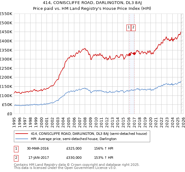 414, CONISCLIFFE ROAD, DARLINGTON, DL3 8AJ: Price paid vs HM Land Registry's House Price Index