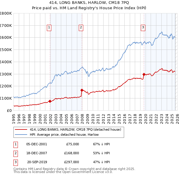 414, LONG BANKS, HARLOW, CM18 7PQ: Price paid vs HM Land Registry's House Price Index